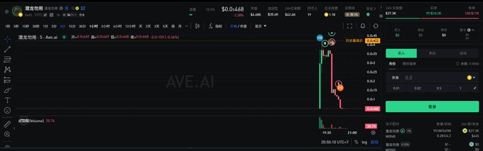 A cryptocurrency trading interface (AVE.AI) displaying a chart with text in Chinese, candlestick patterns, and various trading metrics including a price of $0.0468 and a 20:00:00 UTC+8 timestamp.