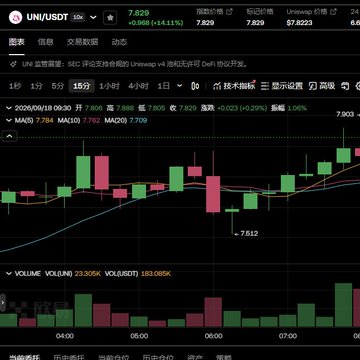A cryptocurrency trading chart for UNI/USDT showing a daily candlestick graph with price values around 7.829, moving averages (MA5, MA10, MA20), and volume bars at the bottom.