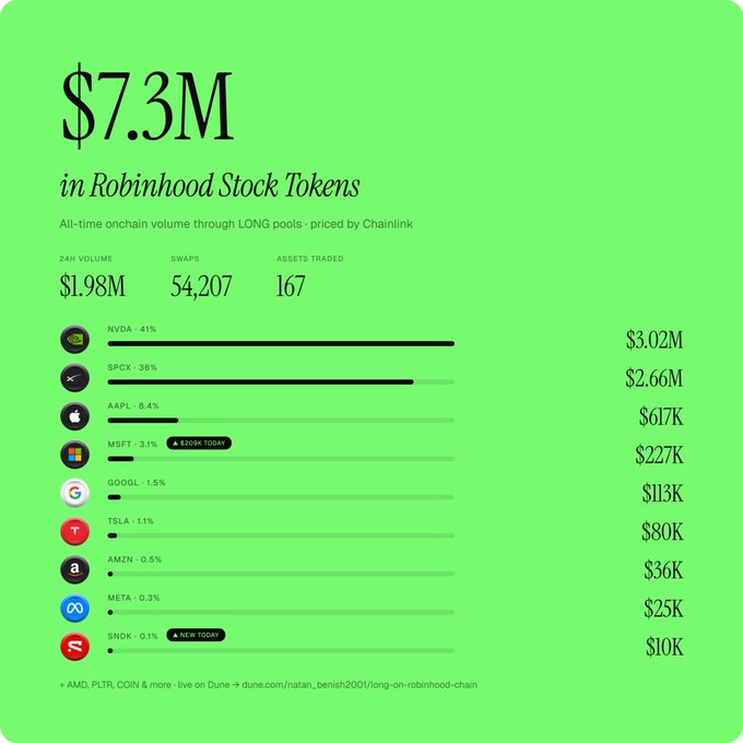 The image is an infographic titled "$7.3M in Robinhood Stock Tokens," displaying all-time on-chain trading volume through LONG pools priced by Chainlink, including 24-hour volume of $1.98M, 54,207 swaps, and 167 assets traded. The top assets shown are NVDA at 41% ($3.02M) and SPCX at 36% ($2.66M), followed by AAPL, MSFT, GOOGL, TSLA, AMZN, META, and SNDK. The chart visually supports the post's claim of $7.3M in total volume with nearly $2M in the past 24 hours for Robinhood stock tokens on the LONG platform.