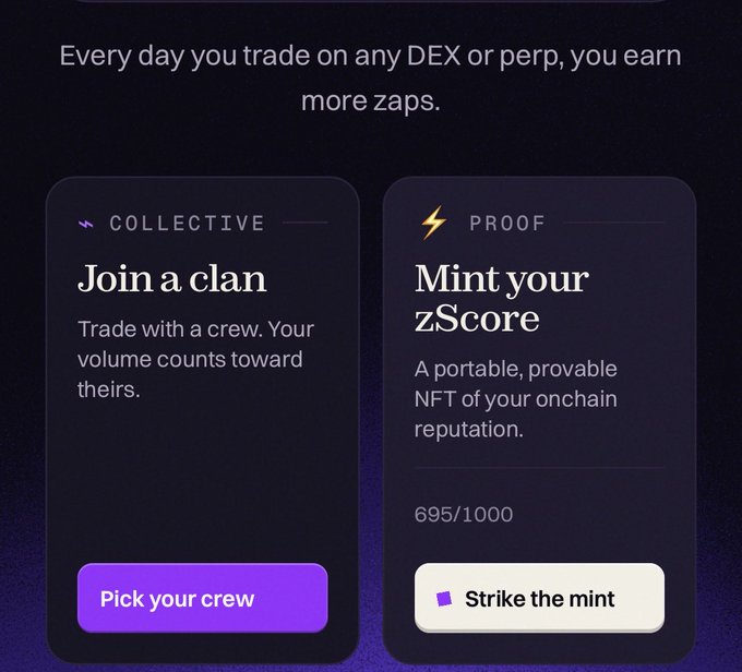 A dark-themed webpage with the heading 'Every day you trade on any DEX or perp, you earn more zaps,' featuring two cards: 'Collective — Join a clan' with a 'Pick your crew' button, and 'Proof — Mint your zScore' showing a portable NFT of onchain reputation (695/1000) with a 'Strike the mint' button.