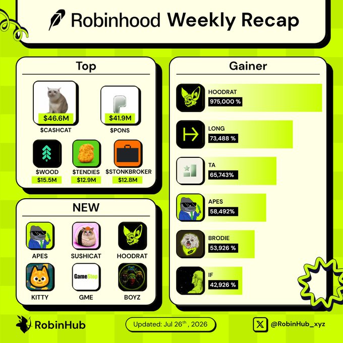The image is a "Robinhood Weekly Recap" infographic updated July 26, 2026, highlighting top tokens on the Robinhood Chain with $CASHCAT leading at a $46.6M market cap, followed by $PONS ($41.9M), $WOOD ($15.5M), $STENDIES ($12.9M), and $STONKBROKER ($12.8M). It also features top gainers led by HOODRAT at 975,000% and a "NEW" section showcasing APES, SUSHICAT, HOODRAT, KITTY, GME, and BOYZ, aligning with the post's emphasis on the chain's rapidly expanding ecosystem of memes, AI agents, and RWAs.