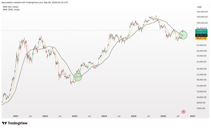 A TradingView chart of the S&P 500 (SPX) showing SMA 50 and SMA 200 moving averages from 2021 to 2027, with two green circled zones indicating historical crossover signals, currently at 78,948.72.