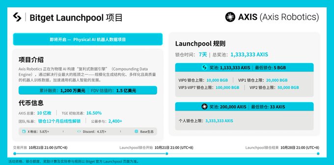 A Bitget Launchpool promotional banner for AXIS (Axis Robotics) detailing a 7-day staking event with a total reward pool of 1,333,333 AXIS, minimum staking of 33 AXIS, and an airdrop allocation of 200,000 AXIS, alongside project stats including a $1.2M fundraising total and 1.3B FDV valuation, running from October 21 to October 28, 2024.