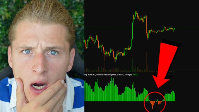 A shocked-looking man covers his mouth next to a candlestick chart with a large red arrow pointing to a circled cluster of negative bars in a volume indicator labeled "lng (Rate [%], Open Interest Weighted, 8 Hours, Average) -0.0037," visually suggesting that Bitcoin is poised for a major price move.
