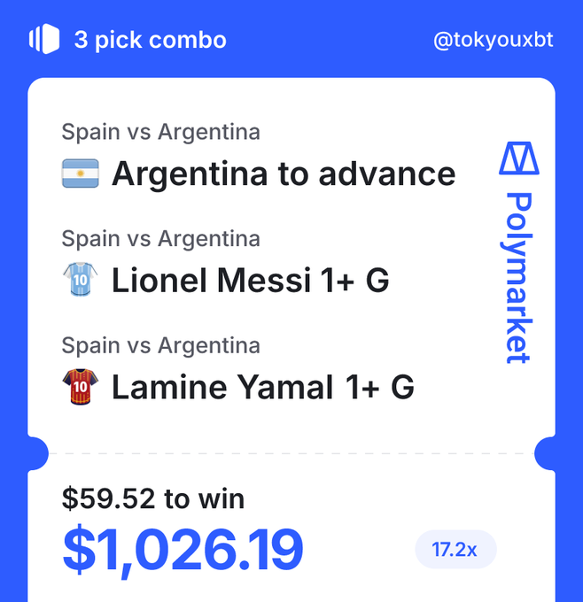 A Polymarket betting slip shows a 3 pick combo for Spain vs Argentina: Argentina to advance, Lionel Messi 1+ G, and Lamine Yamal 1+ G, paying $1,026.19 on a $59.52 bet (17.2x odds).