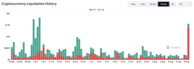 A Coinglass 'Cryptocurrency Liquidation History' chart showing 90-day data with red and green bars representing Short and Long liquidations, with a notable spike around August 18.