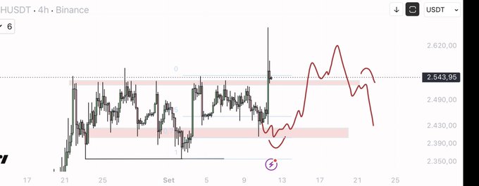 A 4-hour HUSDT chart on Binance shows price action hovering near the $2,543.95 resistance level, with a red annotated projection indicating an expected upward move followed by a rejection, aligning with the analysis that a short position requires a strong break above resistance followed by a close back below to be valid.