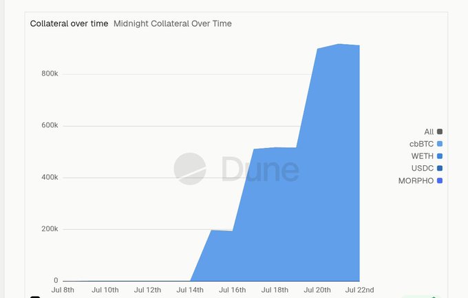 A Dune Analytics chart titled 'Collateral over time / Midnight Collateral Over Time' showing cbBTC, WETH, USDC, and MORPHO tokens trending upward from July 8th to July 22nd.