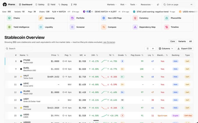 A screenshot of the Pharos dashboard displaying a 'Stablecoin Overview' table listing tokens including PYUSD, BUSD, XAUT, USYC, RLUSD, USDY, PAXG, and USDO with their prices and peg scores.