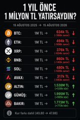 A Turkish-language crypto market summary titled "1 YIL ÖNCE 1 MİLYON TL YATIRSADIN?" (1 year ago, you invested 1 million TL) from August 16, 2025, showing year-over-year returns for major cryptocurrencies including BTC (-6248 TL), ETH (-4046 TL), XRP (-3764 TL), SOL (-1425 TL), BNB (-8604 TL), AVAX (-3176 TL), and winners like GÜMÜŞ (Silver +1.524M TL) and ALTIN (Gold +1.524M TL). 

The image humorously reinforces the post's sentiment about market manipulation by showing that even a 1 million TL investment across crypto assets would have lost significant value, while traditional safe-havens like gold and silver yielded massive gains—suggesting that despite Trump's market influence, the crypto space has underperformed conventional stores of value.