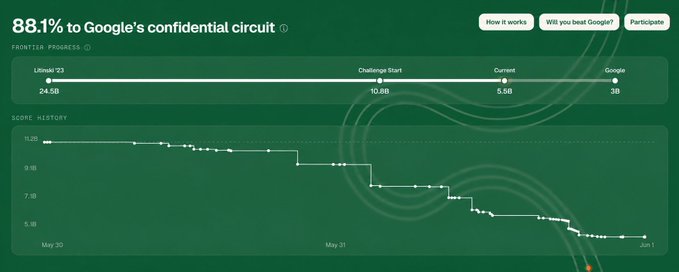 A graph showing the progress of an ECC recovery attempt by two students, with a green line indicating the percentage of the recovery achieved.