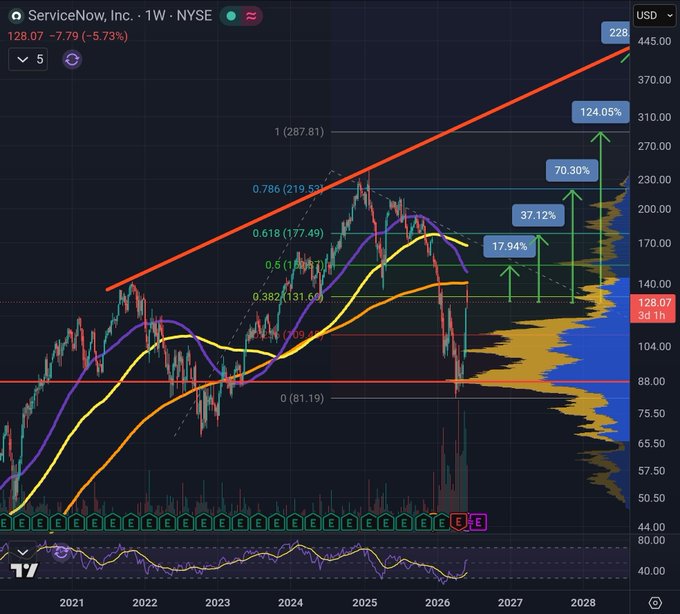 The image features a stock market chart displaying the Dow Jones Industrial Average (DJIA) with a red line indicating its recent decline, while the blue and green lines track another stock's upward or downward trend. The text overlay from the post suggests that the trader has been successful in purchasing shares at the beginning of the day when the DJIA dropped below the 200-day moving average. This indicates that the trader experienced some success as the Dow Jones Industrial Average started to rise later in the day, and they may have sold their shares earlier during the decline.