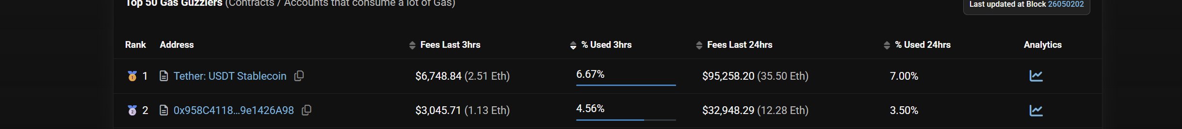A cryptocurrency analytics dashboard titled 'Top 50 Gas Guzzlers (Contracts / Accounts that consume a lot of Gas)' last updated at Block 26050202, ranking Tether: USDT Stablecoin (#1) and an address starting 0x958C4118 (2) by fees and percentage of gas used over 3 and 24 hour periods.