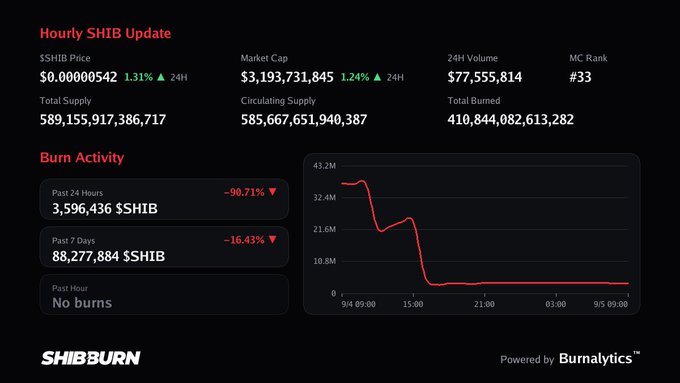 A cryptocurrency dashboard displaying 'Hourly SHIB Update' with SHIB price at $0.00000542, market cap of $3,193,731,845, and burn activity statistics showing a sharp decline on the chart.