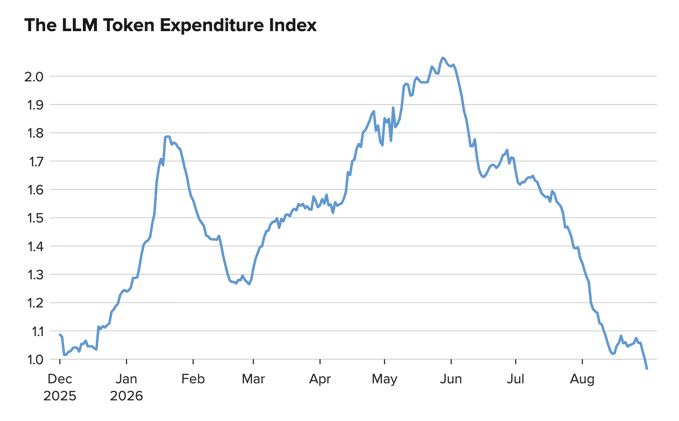 The chart, titled "The LLM Token Expenditure Index," tracks the cost of AI tokens from December 2025 through August 2026, showing a rise to a June 2026 peak of approximately 2.05 before declining sharply to roughly 0.97 by the end of August—aligning with the post's claim of token prices hitting record lows amid intensifying model competition.