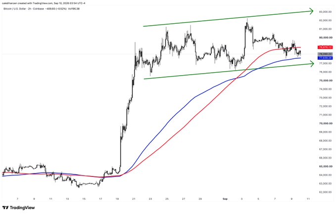 A 2-hour candlestick chart of BTC/USDT on Coinbase from TradingView, showing price action between roughly $62,000 and $83,000 with red and blue moving averages and two ascending green trendlines forming a channel, currently priced around $79,938.