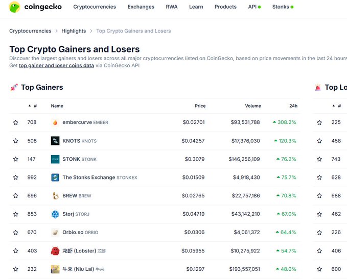 The image shows CoinGecko's "Top Crypto Gainers and Losers" page, with embercurve (EMBER) topping the list at #708 with a 308.2% gain at $0.02701, supporting the post's claim of $EMBER's Coingecko listing and #1 gainer status.
