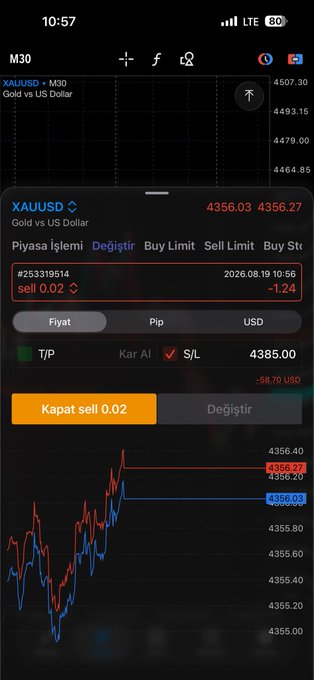 A smartphone screenshot of a trading app showing an active sell order on XAUUSD (Gold vs US Dollar) at 4356.03 with a stop loss set at 4385.00, reflecting the -$58.79 USD P&L on a 0.02 lot position taken for the Challenge as described in the post.