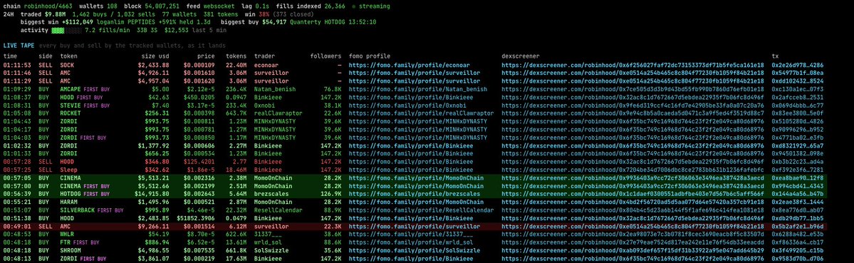Terminal-style live tape tracking memecoin trades, prominently featuring a ROBINHOOD entry with 24H traded volume of $9.88M, 1,462 buys, and 1,082 sells, with a highlight row for trader 'surveil1or' selling AMC.