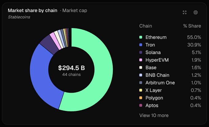 A donut chart titled "Market share by chain · Market cap · Stablecoins" displays $294.5B across 44 chains, with Ethereum (55.0%, green) and Tron (30.9%, blue) dominating, followed by Solana (5.1%) and smaller slices for HyperEVM, Base, BNB Chain, Arbitrum One, X Layer, Polygon, and Aptos—visually reinforcing that the two leading chains account for roughly 86% of stablecoin supply.