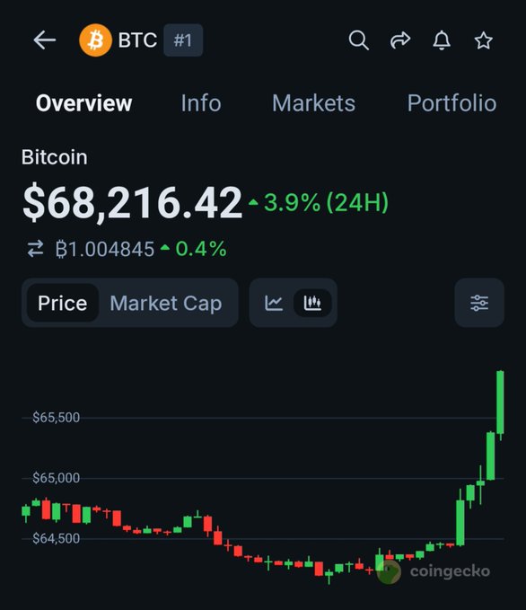 CoinGecko screenshot showing Bitcoin (BTC) at $68,216.42, up 3.9% over 24 hours, with a candlestick chart showing price movement between $64,500 and $65,500.
