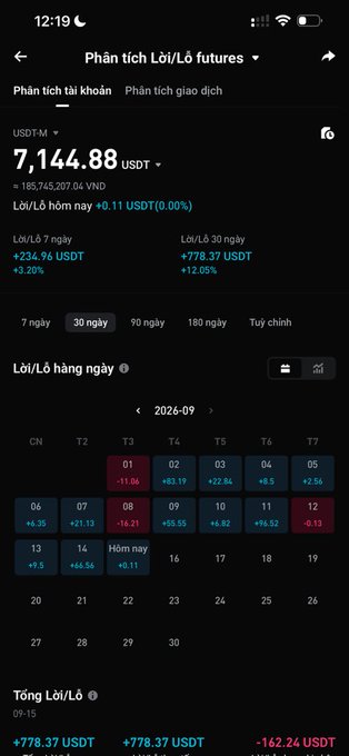 A Vietnamese trading app screenshot titled 'Phân tích Lời/Lỗ futures' showing a USDT-M account balance of 7,144.88 USDT (+185,745,207.04 VND) with a 30-day profit of +778.37 USDT (+12.05%).