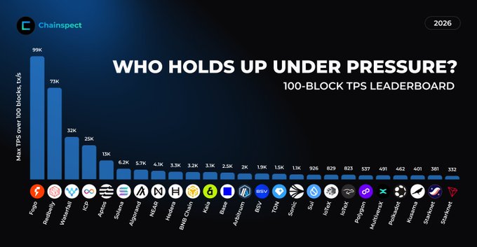 The image is a ChainInspect "100-Block TPS Leaderboard" bar chart from 2026, ranking blockchains by maximum TPS over 100-block tails, with Fogo leading at 99K, followed by Radix (73K), Waterfall (32K), and Sonic at 1.3K—illustrating how Sonic's mid-tier position reflects its consistent, steady throughput rather than peak spikes.