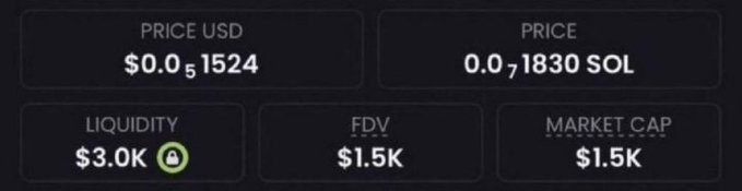 The image displays token metrics for a memecoin showing a price of $0.0₅1524 USD (0.0₇1830 SOL), with $3.0K liquidity, and both FDV and Market Cap at $1.5K—correlating with the post's claim of a "$1.5K market cap" memecoin being promoted alongside other tokens like $TOAD, $ANSEM, and $CATE.
