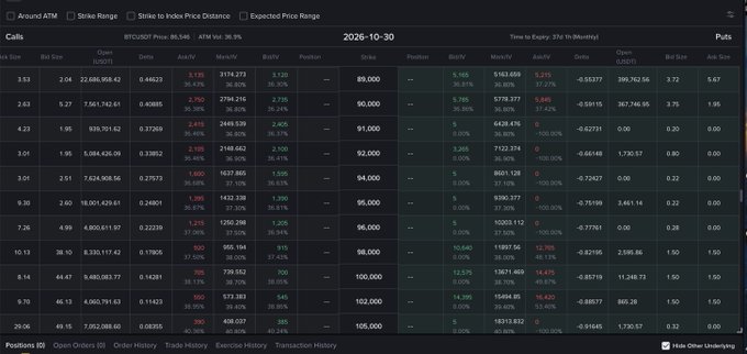 BTC/USDT options trading interface on Deribit showing a Strike Range table dated 2026-10-30 with Calls and Puts, including strike prices like 89,000, 90,000, and 92,000.