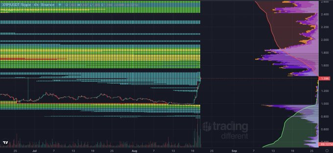 A TradingView 4-hour chart for XRP displays dense liquidity profiles (colored in purple and orange) concentrated heavily between the 1.600 and 2.400 price levels, with the asset's price recently spiking above 1.400 after a period of consolidation throughout July and August. The post's focus on "XRP 4HR liquidity" is directly reflected in the prominent liquidity clusters highlighted on the right side of the chart, indicating zones of significant trading activity and potential price interest.