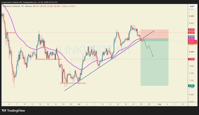 This TradingView chart shows the 6-hour LINK/USDT chart on Binance, with price currently at $8.29 testing the $8.35 support zone at the convergence of the rising trendline and 200 EMA, with a highlighted bearish scenario (red box) targeting a drop toward $7.79/$7.05, directly visualizing the post's analysis that losing this critical support could open the door to further downside.