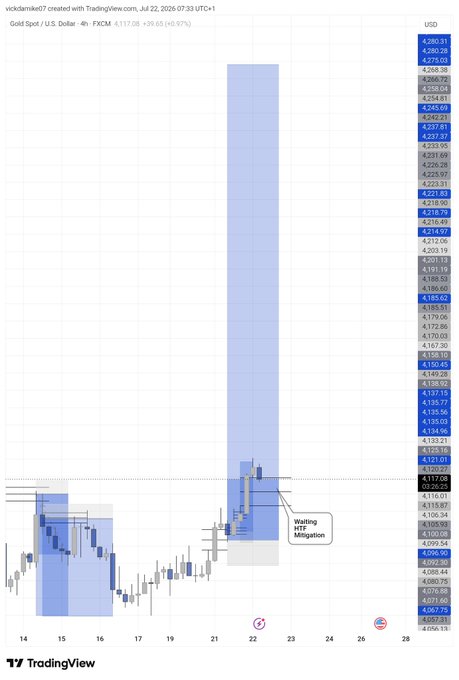 A 4-hour Gold Spot / U.S. Dollar (XAUUSD) candlestick chart on TradingView dated July 22, 2026, showing price action around $4,117.28 with a prominent highlighted price range (~$3,315–$3,325) and a "Waiting HTF Mitigation" annotation, illustrating the post's bullish swing target projection toward $4,280.