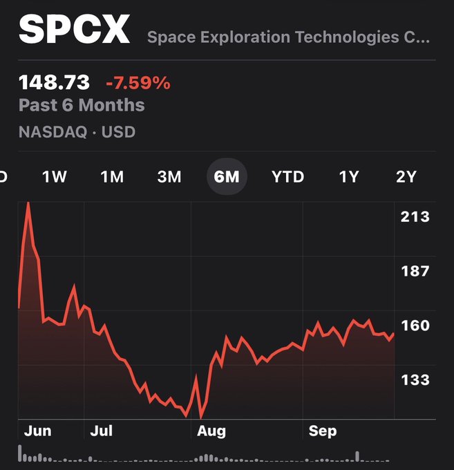 A stock chart for SpaceX (SPCX) on NASDAQ showing a current price of $148.73, down 7.59% over the past 6 months.