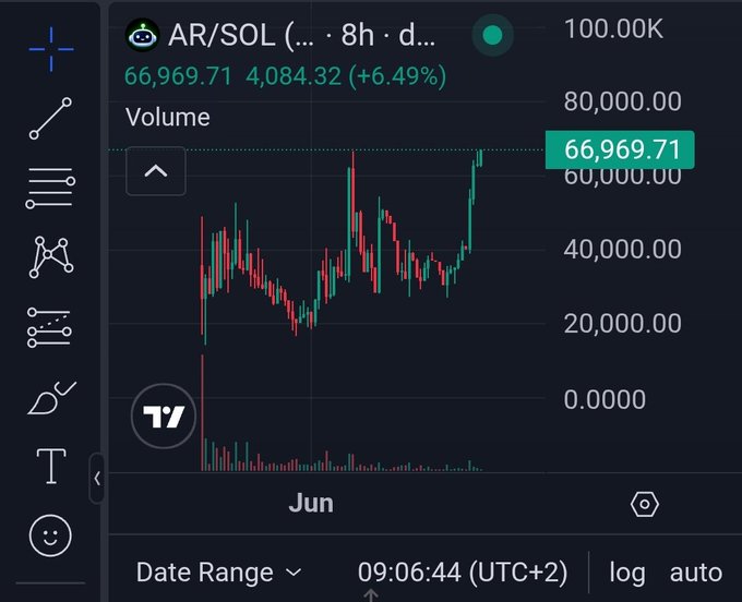 The image shows a screenshot of a stock trading dashboard, displaying a chart with a price graph showing the value of Bitcoin over time. The chart has a red line indicating the price movement, and there are symbols representing different cryptocurrency exchanges like ArSol (AR Sol) and Altcoin. The text in the image reads "Contratulations to @agentranking team and community you have delivered on both ends and ATH for $AR came".