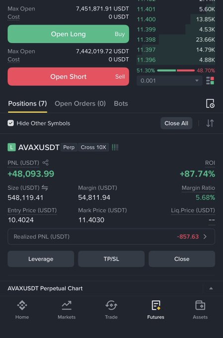 A screenshot of a cryptocurrency futures trading interface showing an active long position for AVAXUSDT Perp, displaying a profit of +$48,093.99 and a +87.74% ROI.
