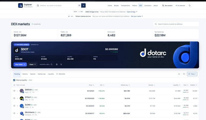 The image shows the homepage of the ARC blockchain explorer, featuring a banner at the top promoting a token called "$DOT" with a contract address "0x6b101Ed0CCA19878fbe80f7B7b9e81A43e6608FA" and a market cap of $325.26K, as referenced in the accompanying post about the ARC CEO minting their own $DOT token name. Below the banner, the DEX markets section displays a 24-hour trading volume of $127.56M, 827,269 trades, and lists tokens including USDC, STOLZ, ELONG, and MicroPepe with various liquidity metrics.