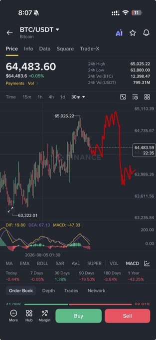 A Binance trading app screenshot shows Bitcoin (BTC/USDT) trading at $64,483.60 with a candlestick chart depicting a recent sharp price decline from a high near $65,110 down to around $63,986, illustrating today's "before vs after" price action.