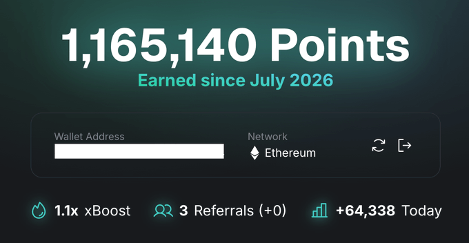 A screenshot showing a dashboard displaying 1,165,140 Points earned since July 2026 on Ethereum, with 1.1x Boost, 3 Referrals, and +64,338 earned today, celebrating the user reaching over 1 million points on xStocksFi.
