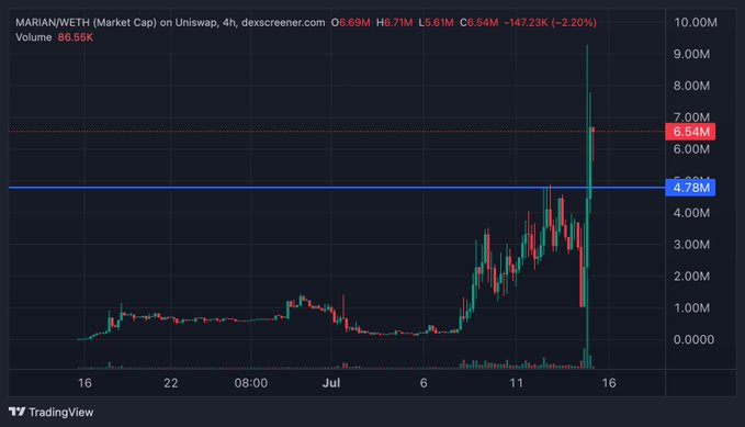 The image shows a 4-hour chart of MARIAN/WETH market cap on Uniswap, displaying a dramatic recovery rally where the market cap surged from lows around $1M to peak near $9M before settling at $6.54M (-2.20% from $6.69M high), supporting the post's claim of a "one of a kind reversal" following the previous day's crash.