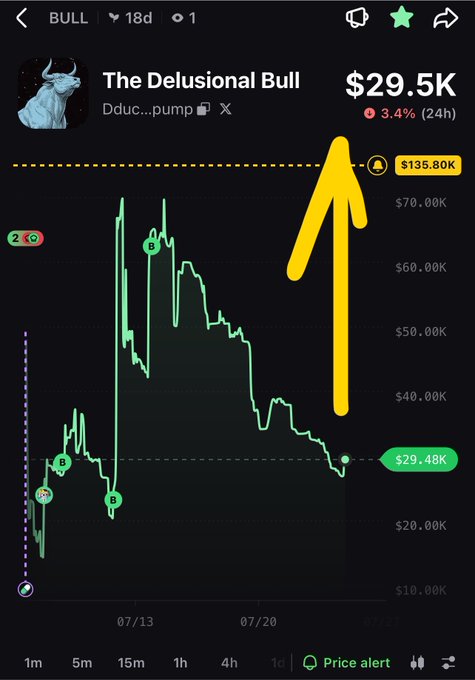 A cryptocurrency price chart labeled "BULL" showing "The Delusional Bull" token at $29.5K, with a 3.4% 24h decline, a large yellow arrow pointing upward, and the token currently priced at $29.48K.
