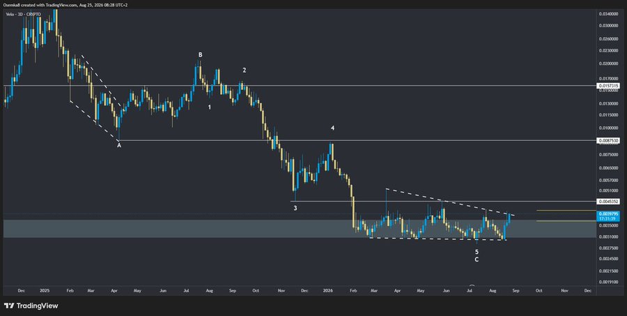 A TradingView 3D (CRYPTO) price chart showing a downward trend with Elliott Wave-style annotations labeled A, B, C, 1, 2, 3, 4, and 5.