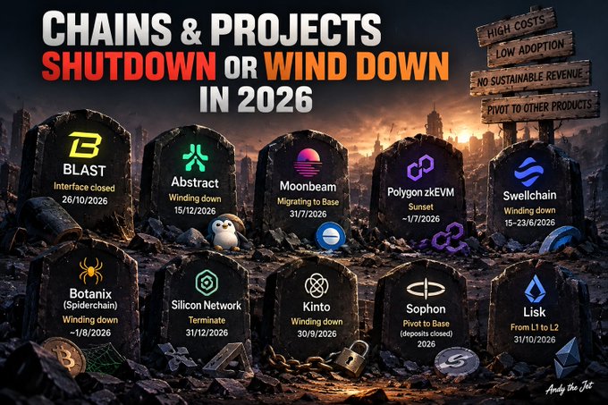 An infographic titled 'CHAINS & PROJECTS SHUTDOWN OR WIND DOWN IN 2026' showing gravestones for crypto projects including Blast, Abstract, Moonbeam, Polygon zkEVM, Swellchain, Botanix, Silicon Network, Kinto, Sophon, and Lisk, with reasons like 'HIGH COSTS' and 'LOW ADOPTION' listed on a signpost.