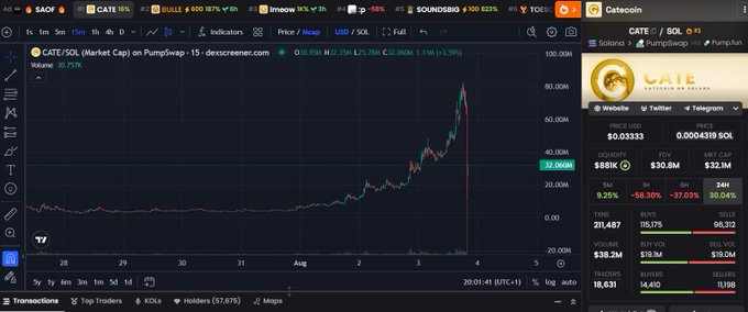 A cryptocurrency trading chart on dexscreener.com showing CATE/SOL (Catecoin) with a dramatic price spike, displaying metrics like $30.8M liquidity and $2.1M market cap.