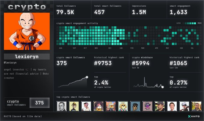 A Kaito analytics dashboard for crypto Twitter user "lexioryn" (@lexioryn), featuring a Krillin avatar, showing 79.5K total followers, 457 smart followers, 1.5M impressions, and 375 crypto smart followers with a #9753 historical highest rank. The image displays the user's crypto Twitter statistics, visually contextualizing their post about eagerly awaiting the first Kaito Katalyst project announcement.