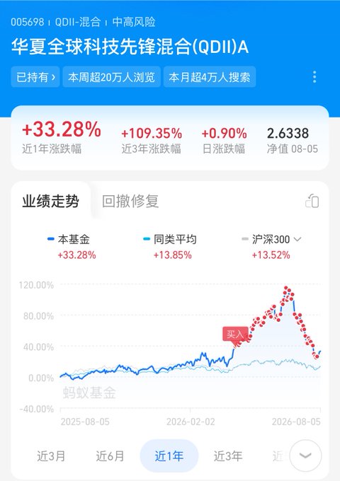 A mobile app screenshot showing the performance of a Chinese mutual fund, '华夏全球科技先锋混合(QDII)A', with a 1-year return of +33.28% and a net value of 2.6338.