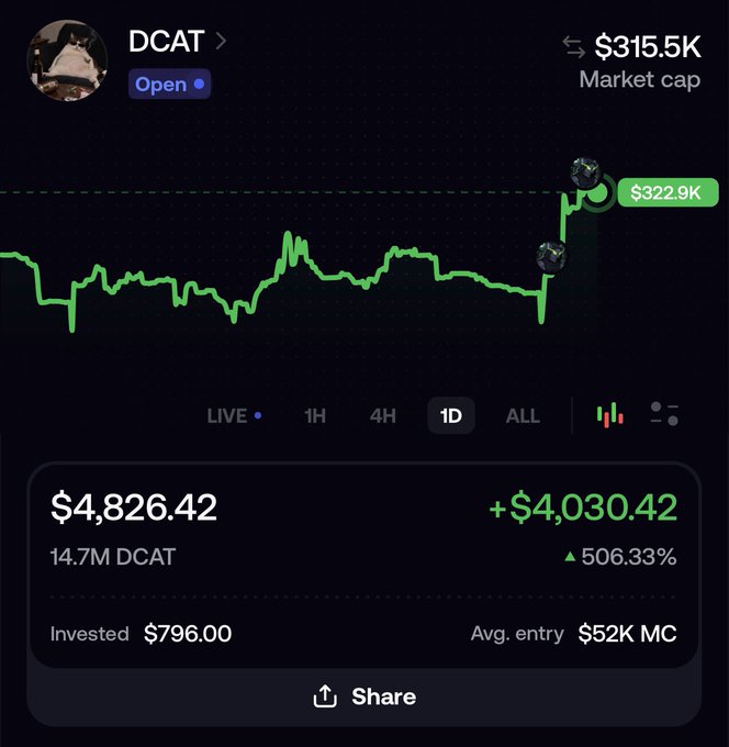 A trading interface shows DCAT coin at a $315.5K market cap with a current value of $4,826.42, representing a +$4,030.42 gain (506.33%) on a $796 investment, supporting the post's claim of turning a small initial position into substantial profits.