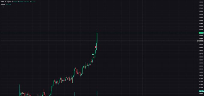 A dark-themed financial chart labeled 'soyen' showing a sharp upward price spike on a candlestick chart.