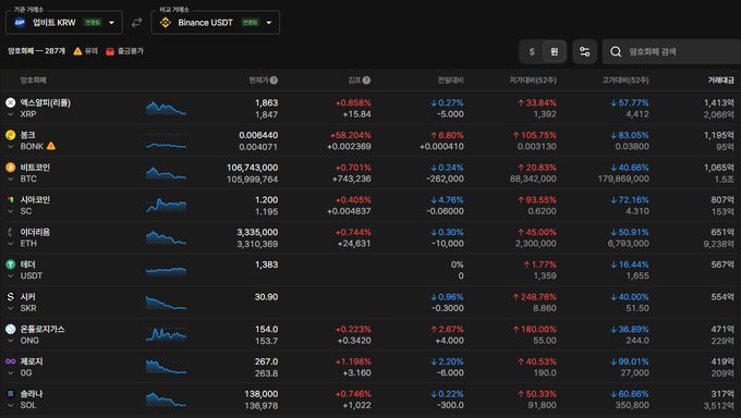 A crypto market dashboard displays real-time prices of major cryptocurrencies including XRP, BONK, BTC, SC, ETH, USDT, SKR, ONG, OG, and SOL on the Upbit (KRW) and Binance USDT exchanges, with most assets showing positive 24-hour gains. The image supports the post's discussion of the Kimchi premium, which currently shows Korean prices trading at a modest +0.27% to +0.86% above Binance USDT prices, significantly lower than previous peaks of 60-93%.