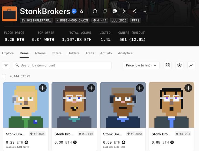 An NFT marketplace listing for 'StonkBrokers' collection by OXSIMPLEFARM on Robinhood Chain, showing 4,444 items with a floor price of 6.29 ETH and displaying four pixel-art character avatars.