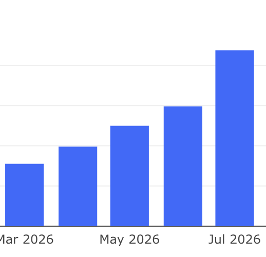 A blue bar chart shows an upward trend from March 2026 to July 2026.